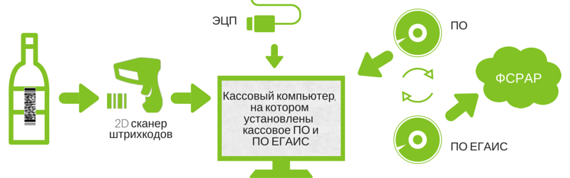 Подключение к ЕГАИС