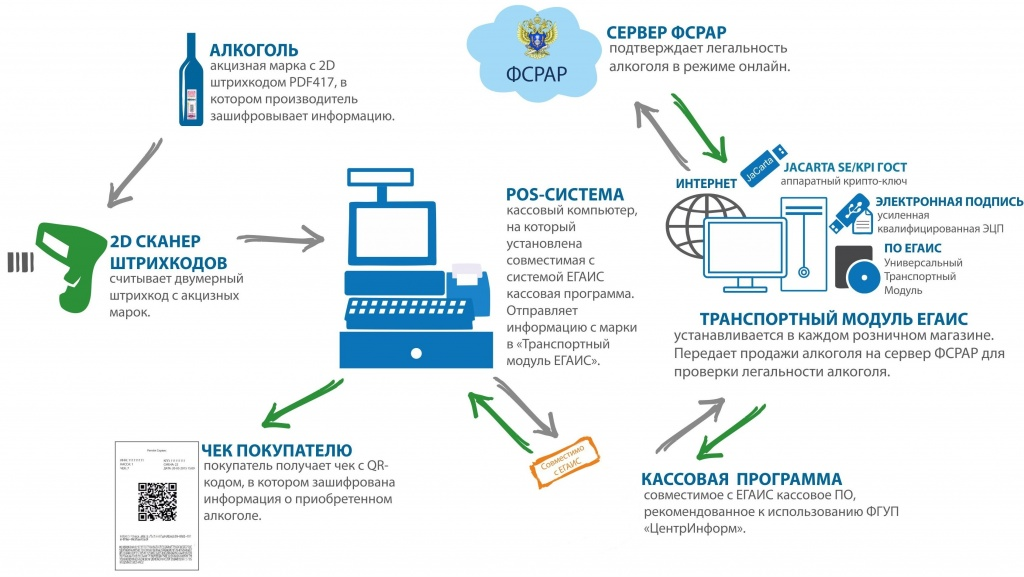 Подключение к ЕГАИС
