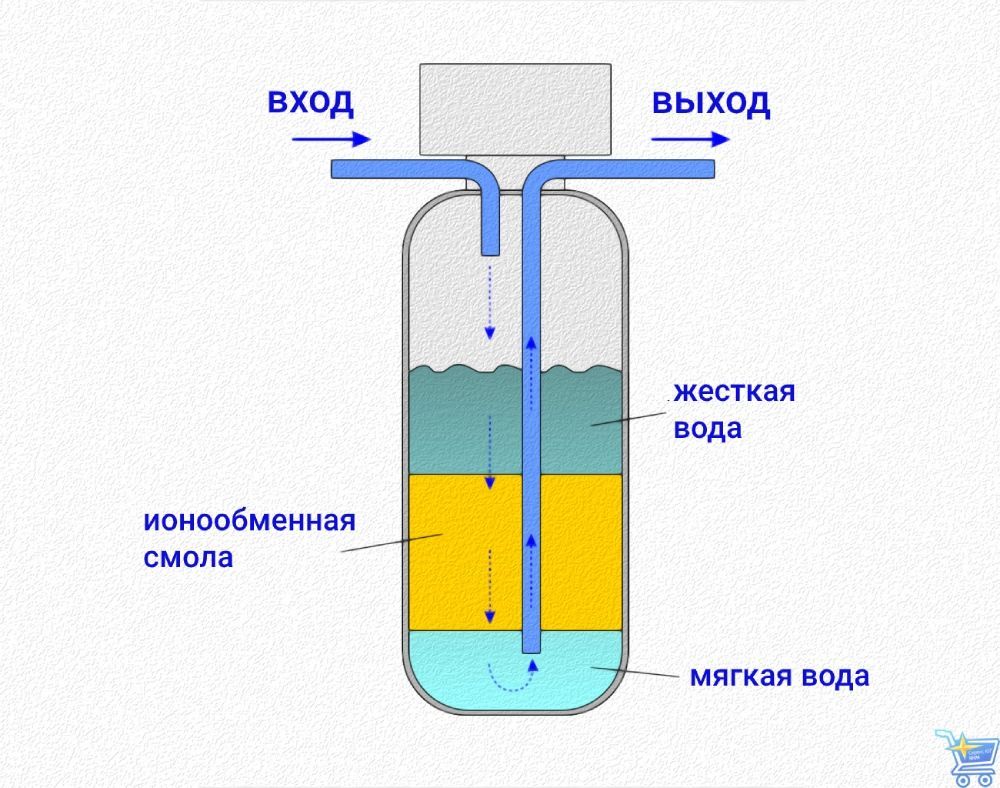 схема работы водоумягчителя.jpg